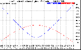 Solar PV/Inverter Performance Sun Altitude Angle & Sun Incidence Angle on PV Panels