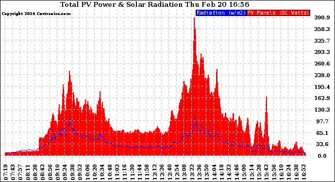 Solar PV/Inverter Performance Total PV Panel Power Output & Solar Radiation