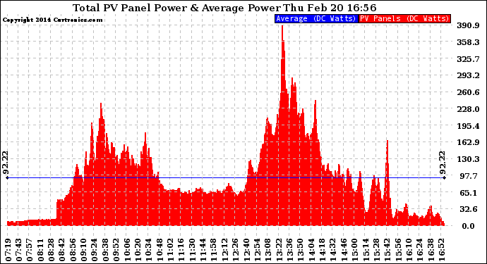 Solar PV/Inverter Performance Total PV Panel Power Output