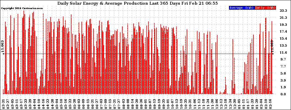 Solar PV/Inverter Performance Daily Solar Energy Production Last 365 Days
