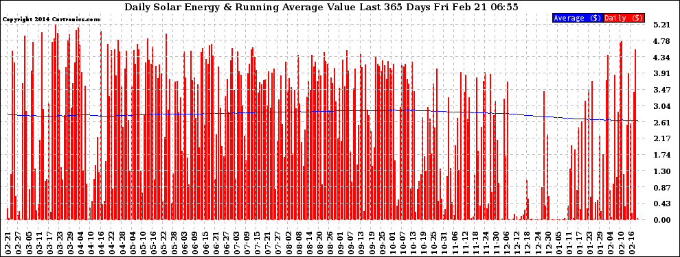 Solar PV/Inverter Performance Daily Solar Energy Production Value Running Average Last 365 Days