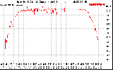 Solar PV/Inverter Performance Inverter DC to AC Conversion Efficiency