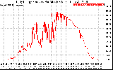 Solar PV/Inverter Performance Daily Energy Production Per Minute