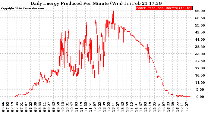 Solar PV/Inverter Performance Daily Energy Production Per Minute