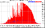 Solar PV/Inverter Performance Grid Power & Solar Radiation