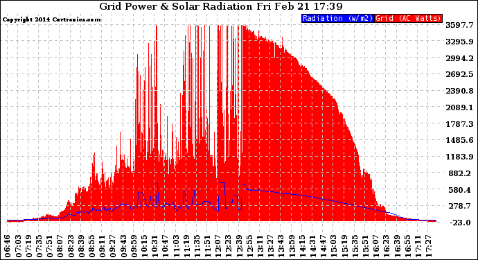 Solar PV/Inverter Performance Grid Power & Solar Radiation