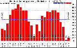 Solar PV/Inverter Performance Monthly Solar Energy Production