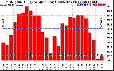 Solar PV/Inverter Performance Monthly Solar Energy Production Average Per Day (KWh)