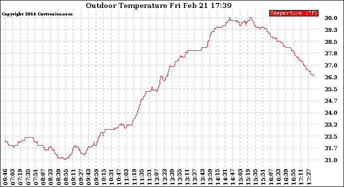 Solar PV/Inverter Performance Outdoor Temperature