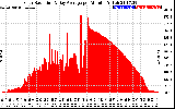 Solar PV/Inverter Performance Solar Radiation & Day Average per Minute