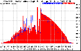 Solar PV/Inverter Performance Solar Radiation & Effective Solar Radiation per Minute