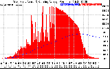 Solar PV/Inverter Performance West Array Actual & Running Average Power Output