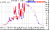 Solar PV/Inverter Performance Photovoltaic Panel Power Output