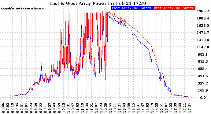 Solar PV/Inverter Performance Photovoltaic Panel Power Output