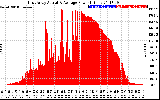 Solar PV/Inverter Performance East Array Actual & Average Power Output