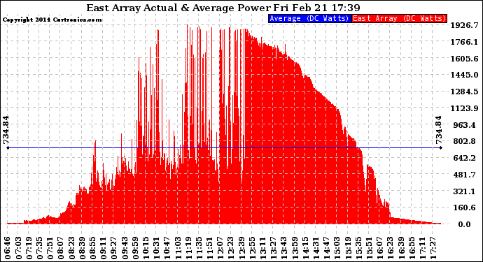 Solar PV/Inverter Performance East Array Actual & Average Power Output