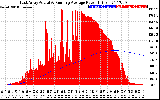 Solar PV/Inverter Performance East Array Actual & Running Average Power Output