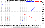 Solar PV/Inverter Performance Sun Altitude Angle & Azimuth Angle