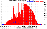 Solar PV/Inverter Performance Total PV Panel Power Output & Solar Radiation