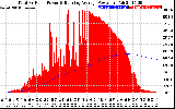 Solar PV/Inverter Performance Total PV Panel & Running Average Power Output