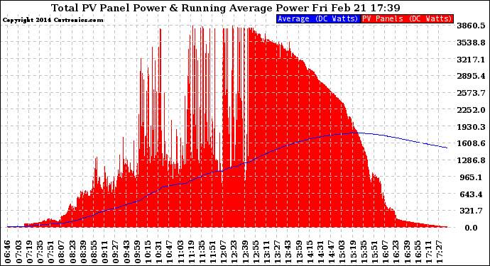 Solar PV/Inverter Performance Total PV Panel & Running Average Power Output