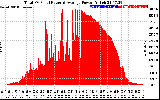 Solar PV/Inverter Performance Total PV Panel Power Output