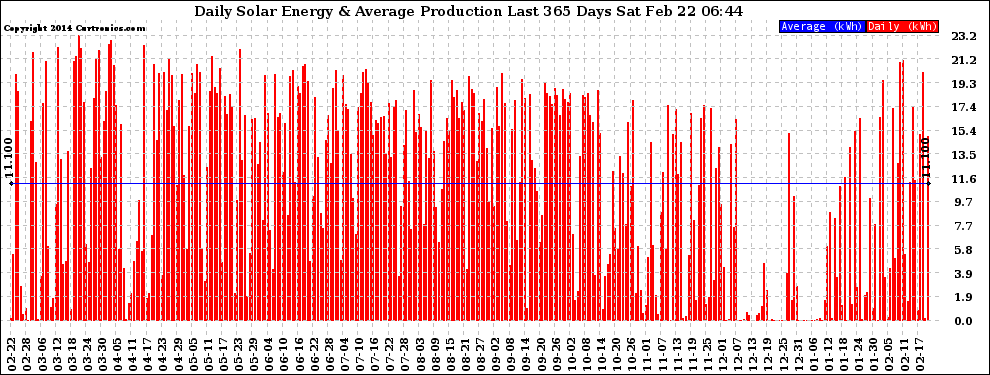 Solar PV/Inverter Performance Daily Solar Energy Production Last 365 Days