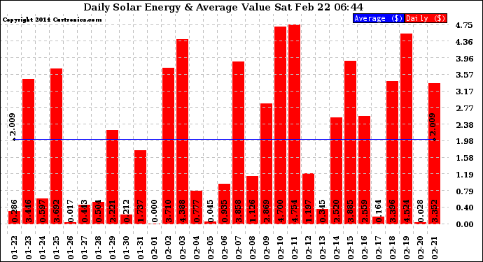 Solar PV/Inverter Performance Daily Solar Energy Production Value