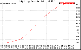 Solar PV/Inverter Performance Daily Energy Production