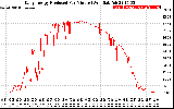 Solar PV/Inverter Performance Daily Energy Production Per Minute