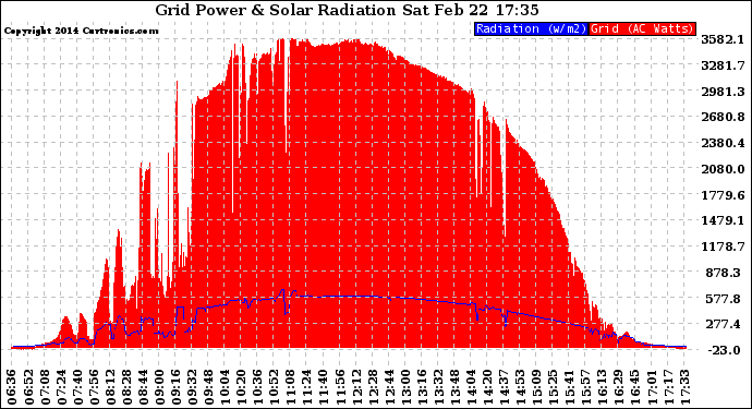 Solar PV/Inverter Performance Grid Power & Solar Radiation