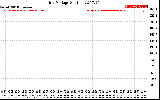 Solar PV/Inverter Performance Grid Voltage