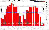 Solar PV/Inverter Performance Monthly Solar Energy Production