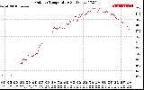 Solar PV/Inverter Performance Outdoor Temperature