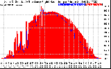 Solar PV/Inverter Performance Solar Radiation & Effective Solar Radiation per Minute