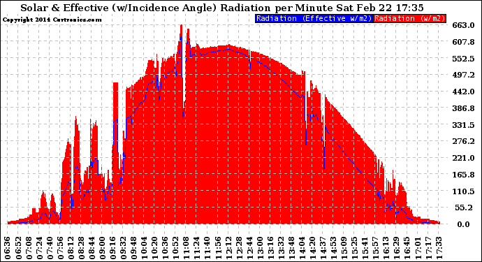 Solar PV/Inverter Performance Solar Radiation & Effective Solar Radiation per Minute