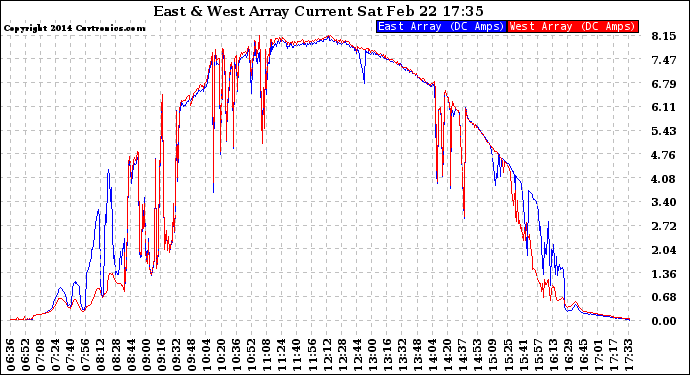 Solar PV/Inverter Performance Photovoltaic Panel Current Output