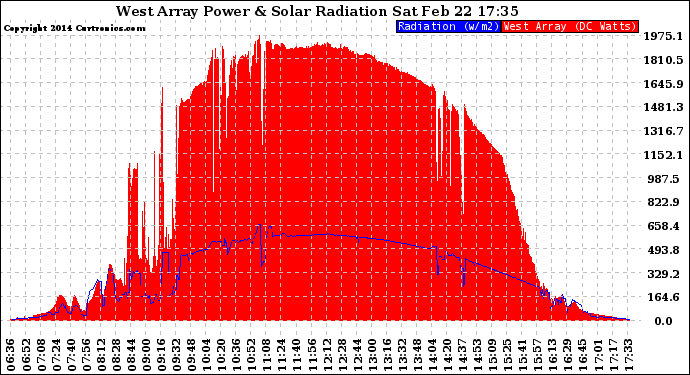 Solar PV/Inverter Performance West Array Power Output & Solar Radiation