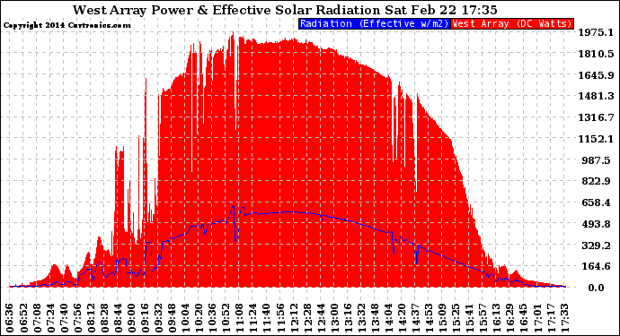 Solar PV/Inverter Performance West Array Power Output & Effective Solar Radiation