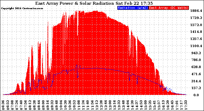 Solar PV/Inverter Performance East Array Power Output & Solar Radiation