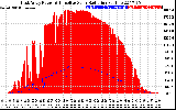 Solar PV/Inverter Performance East Array Power Output & Effective Solar Radiation