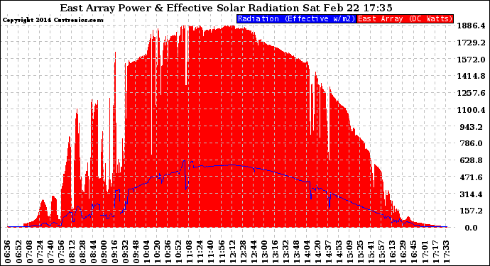 Solar PV/Inverter Performance East Array Power Output & Effective Solar Radiation