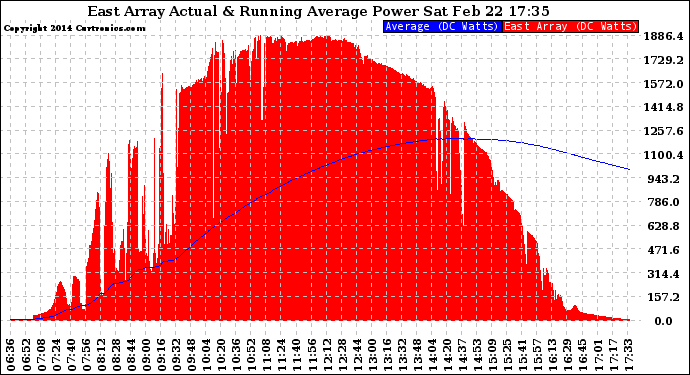 Solar PV/Inverter Performance East Array Actual & Running Average Power Output