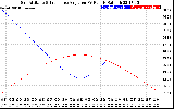 Solar PV/Inverter Performance Sun Altitude Angle & Sun Incidence Angle on PV Panels