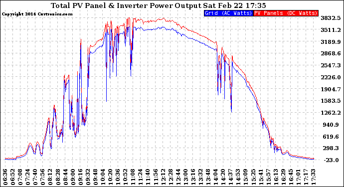 Solar PV/Inverter Performance PV Panel Power Output & Inverter Power Output