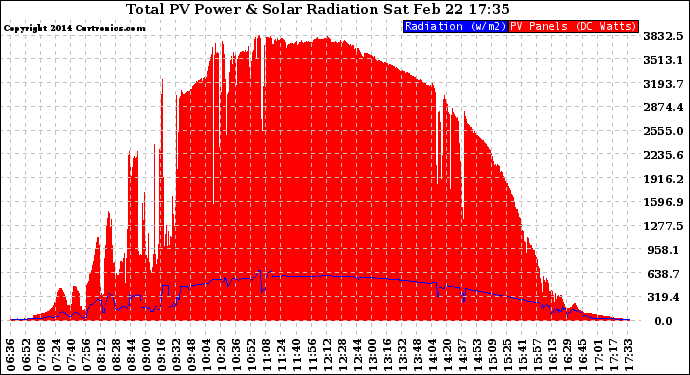 Solar PV/Inverter Performance Total PV Panel Power Output & Solar Radiation
