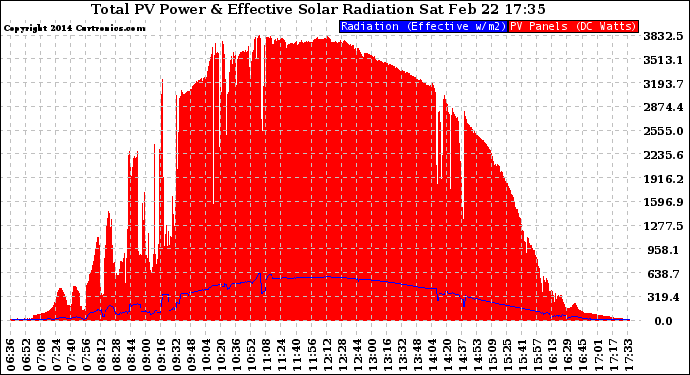 Solar PV/Inverter Performance Total PV Panel Power Output & Effective Solar Radiation