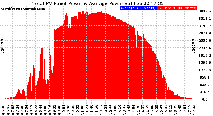 Solar PV/Inverter Performance Total PV Panel Power Output