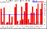 Solar PV/Inverter Performance Daily Solar Energy Production