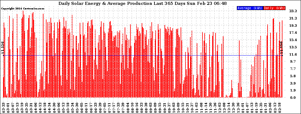 Solar PV/Inverter Performance Daily Solar Energy Production Last 365 Days